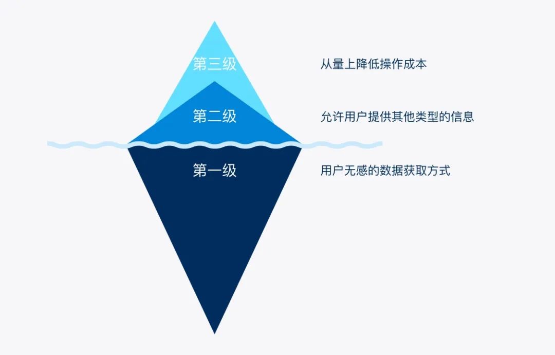 如何应对复杂的B端表单设计？来看这个结构化方法（上）