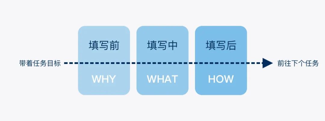 如何应对复杂的B端表单设计？来看这个结构化方法（上）