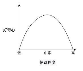 设计师口袋心理学系列指南（二）：好奇心