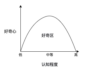 设计师口袋心理学系列指南（二）：好奇心