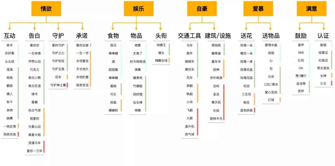 如何搭建直播间礼物体系？来看58设计的实战案例！