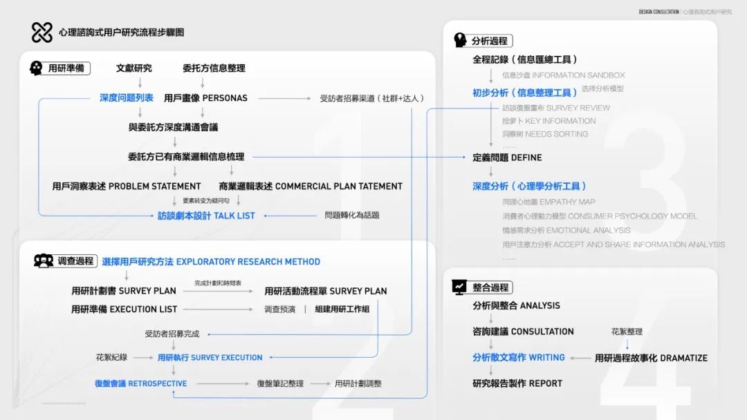 免费开源！超全面的用户研究实操手册+调研工具包合集