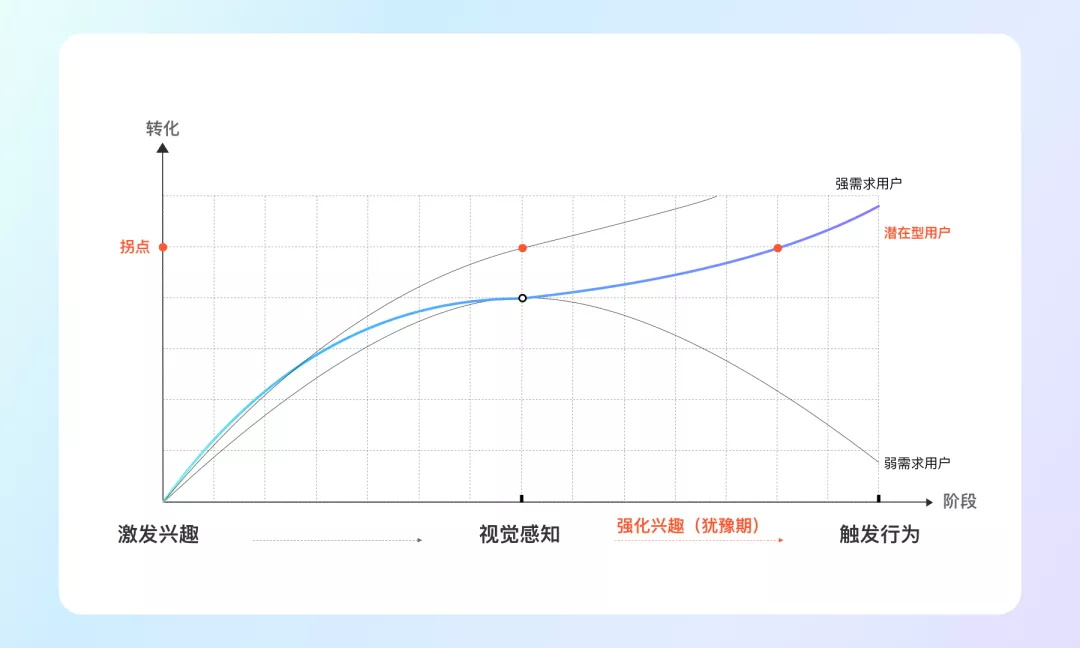 如何让用户转化更高？来看大厂设计师总结的3个关键点！