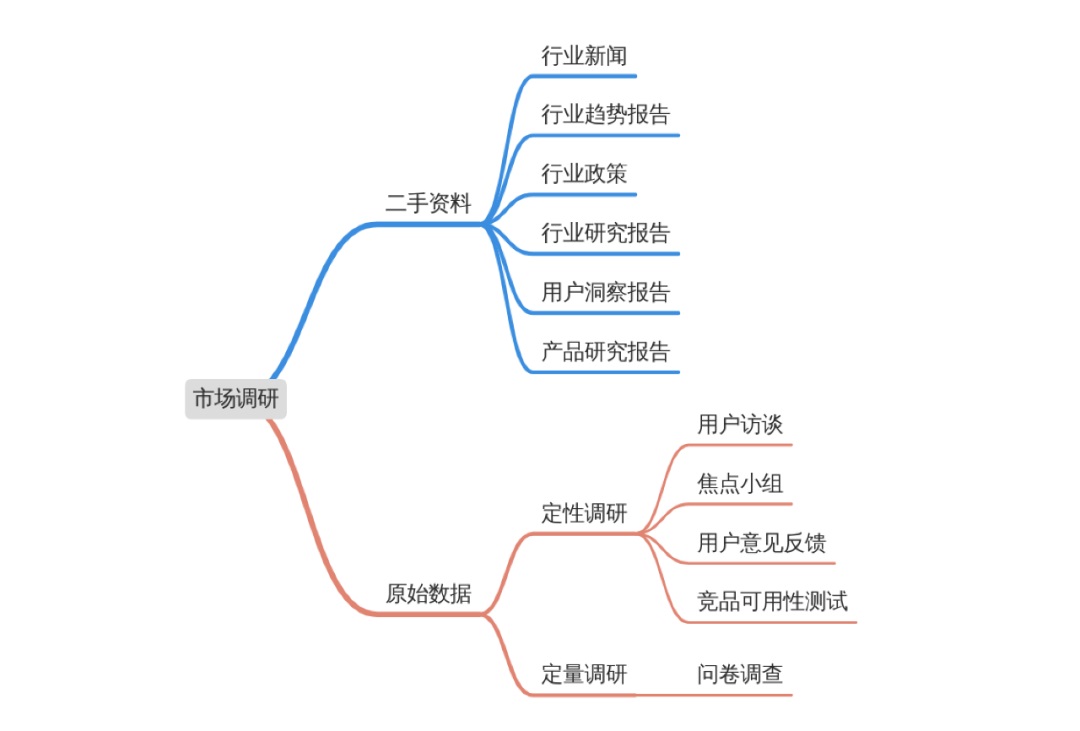 新项目的市场调研要怎么做？我总结了一个完整流程！