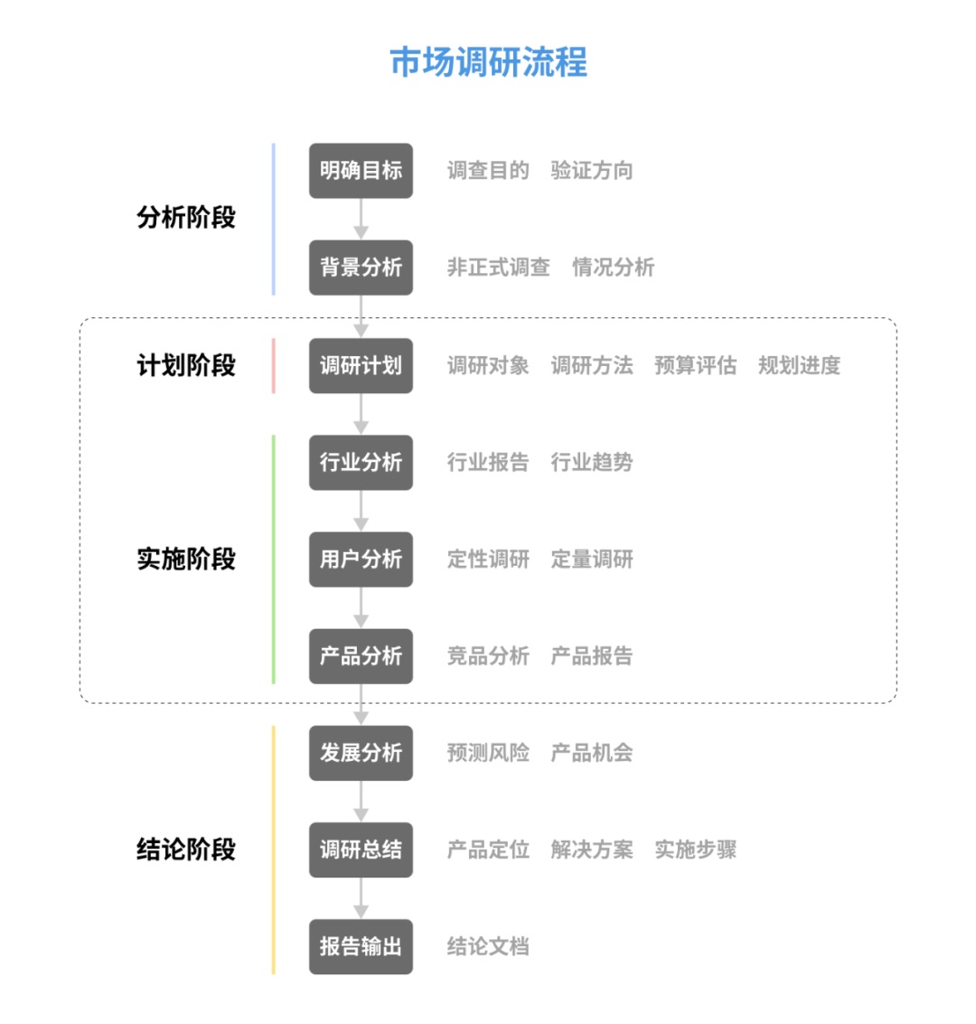 新项目的市场调研要怎么做？我总结了一个完整流程！