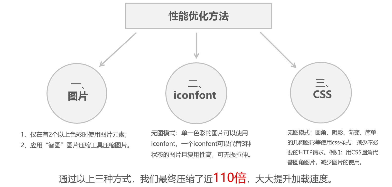 想让产品加载更快？来看这3个性能优化小技巧！