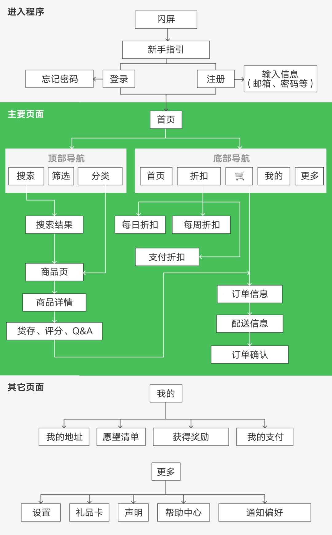 用一个虚拟项目案例，帮你掌握设计全流程！