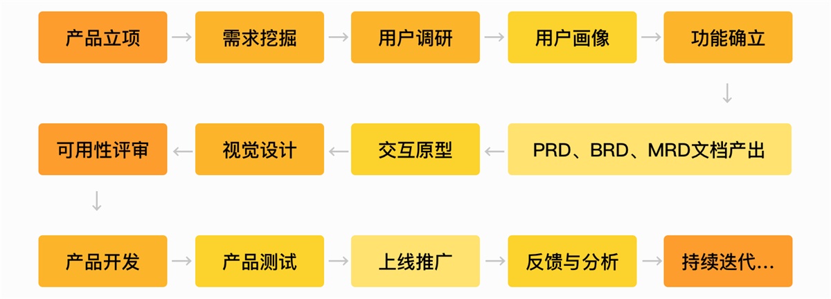 关于产品的需求分析方法，这篇全帮你总结好了！