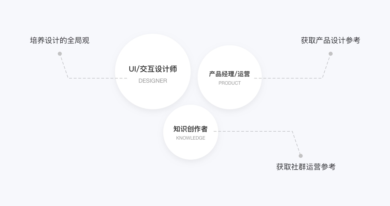 拆解100多个产品细节，分析「知识星球」如何帮设计师年入百万！