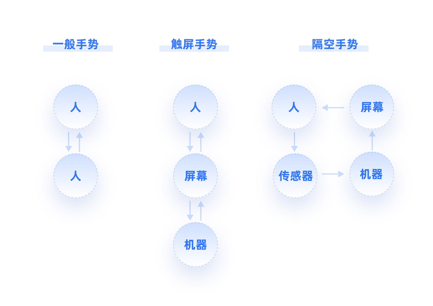 4000字干货！XR时代必须掌握的手势交互设计基础！