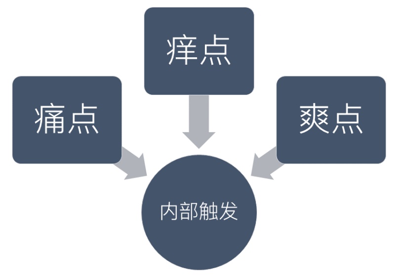 交互基础小课堂！如何利用「行为模型」让用户行动起来？