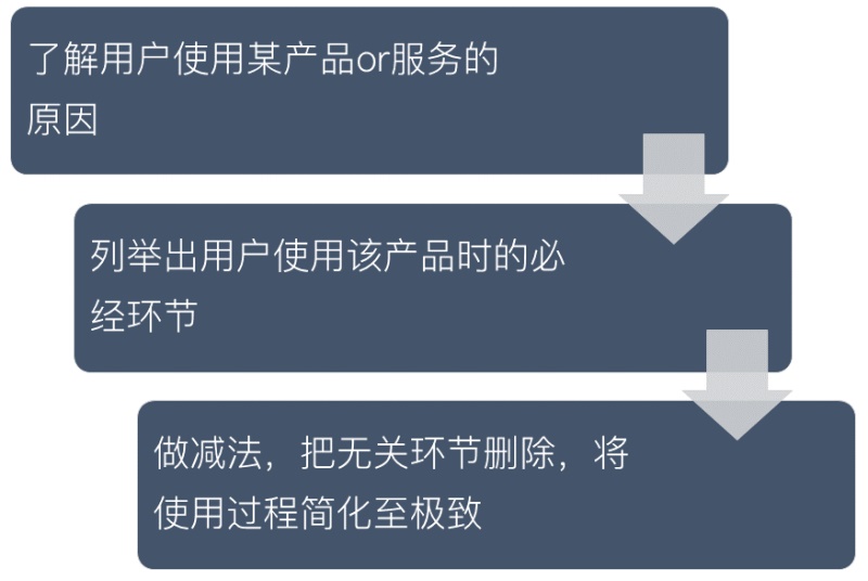 交互基础小课堂！如何利用「行为模型」让用户行动起来？