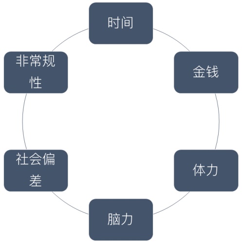 交互基础小课堂！如何利用「行为模型」让用户行动起来？