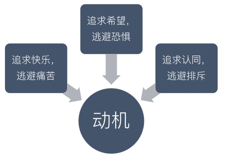 交互基础小课堂！如何利用「行为模型」让用户行动起来？