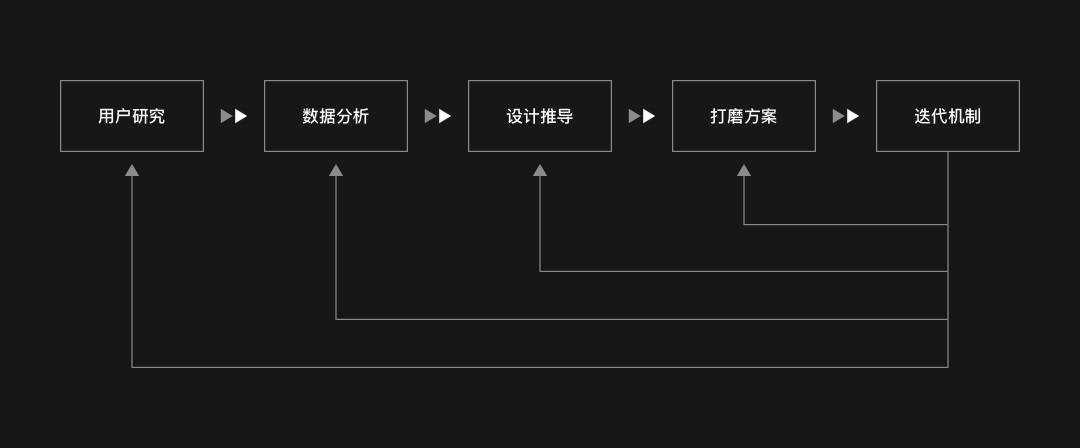 行为设计学如何落地到项目？来看58同城的实战案例！