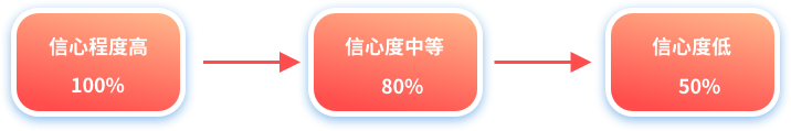 需求太多处理不过来？这三个分析方法帮你快速梳理！