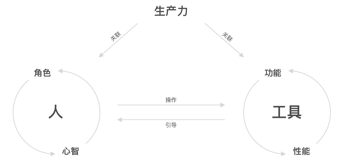 如何做好工具类产品体验？来看大厂总结的四象模型