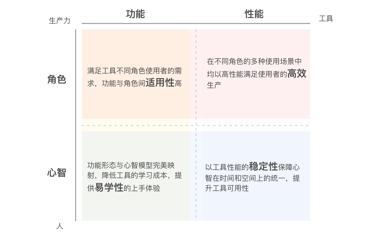 如何做好工具类产品体验？来看大厂总结的四象模型