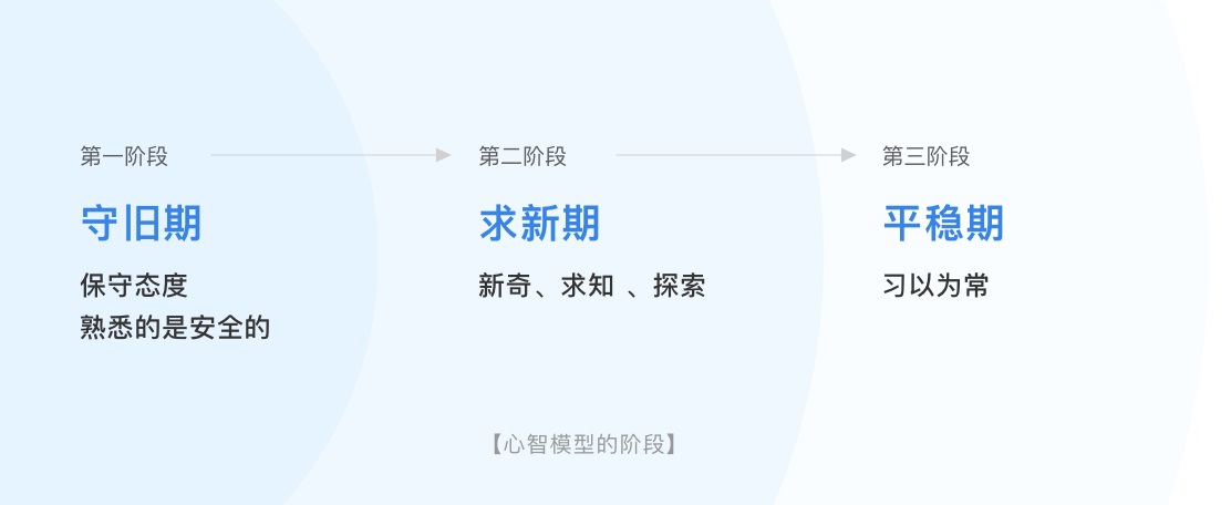 如何掌握用户心智模型？收下这篇4000字的干货！