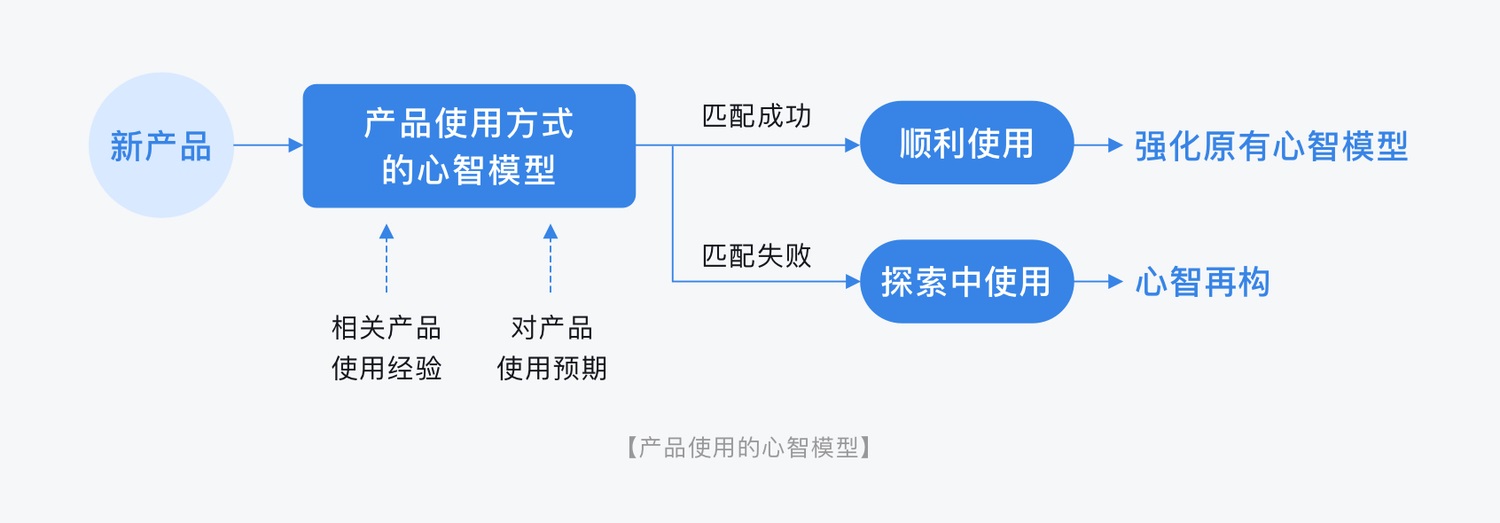 如何掌握用户心智模型？收下这篇4000字的干货！