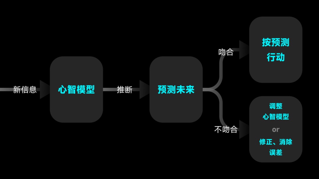 4000字干货！帮你快速了解产品设计中的心智模式