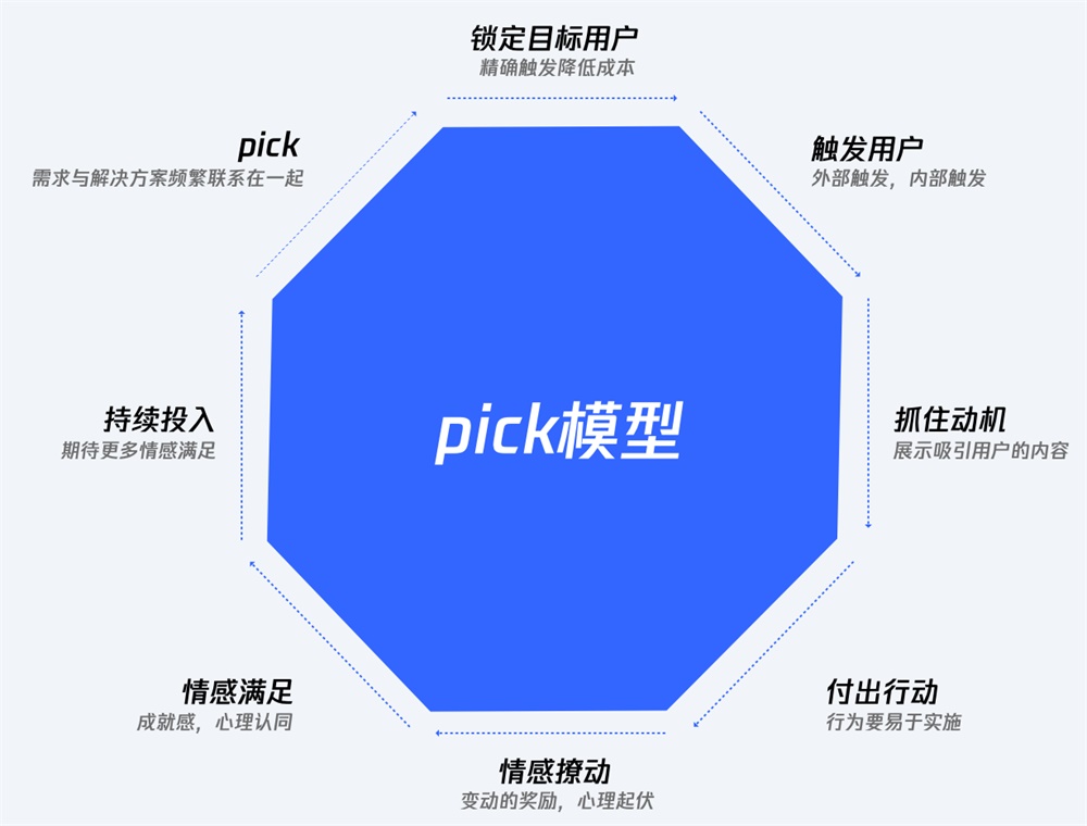 用QQ空间的实战案例，帮你学会最热门的上瘾模型