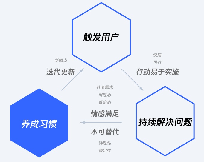 用QQ空间的实战案例，帮你学会最热门的上瘾模型