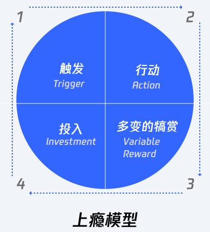 用QQ空间的实战案例，帮你学会最热门的上瘾模型