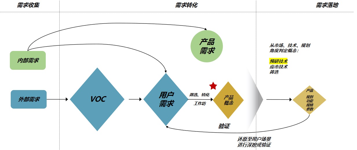 如何挖掘有效需求？试试大厂都在用的小样本探查法（实战篇）