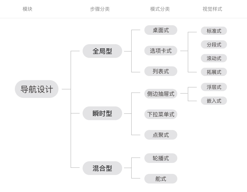 超全面的导航设计基础知识总结（一）