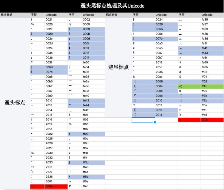 为了提高阅读体验，腾讯设计师总结了这份中文排印三原则