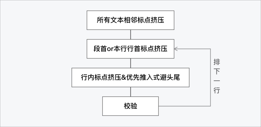 为了提高阅读体验，腾讯设计师总结了这份中文排印三原则