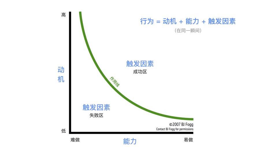 引导用户的大部分设计，全靠这些心理学！