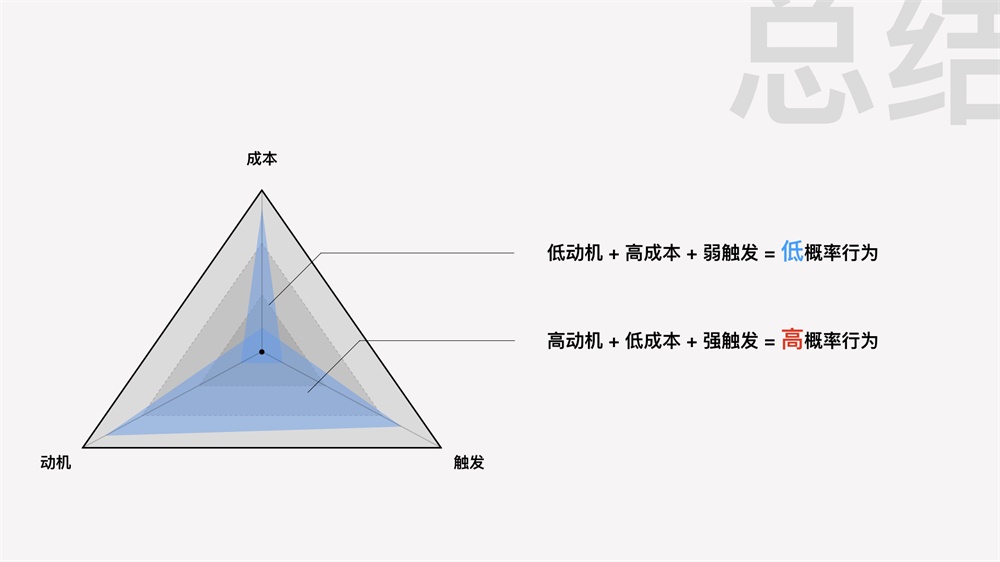 用户不按你的设计方案来？用腾讯这个模型检查产品！