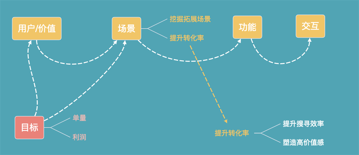 以电商为例，帮你掌握超全面的产品分析流程