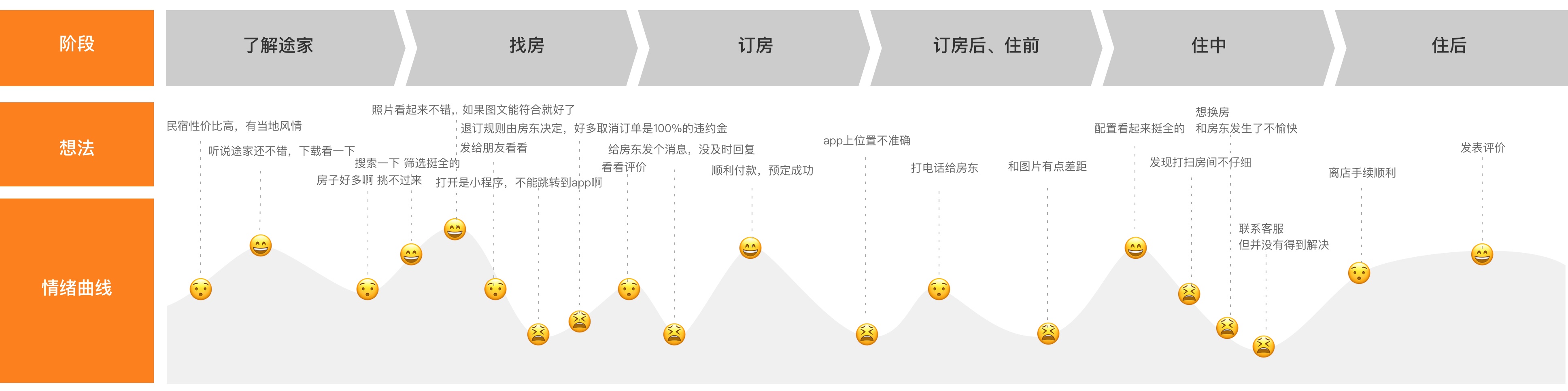 打开这篇干货，教你一步步绘制用户体验地图