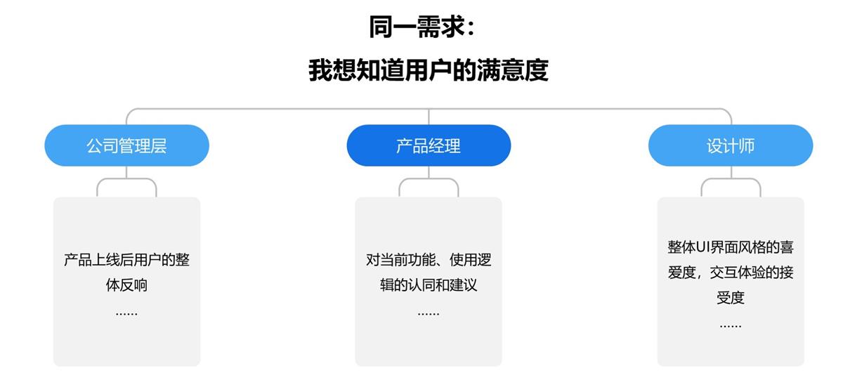 一学就会轻松上手！用户研究工作流程全方位科普！