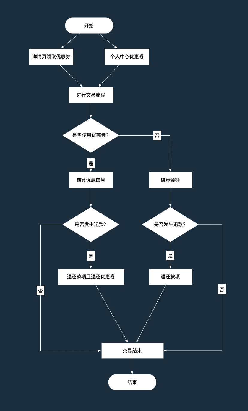 想提高转化率？来看这份超全的优惠券设计方法总结