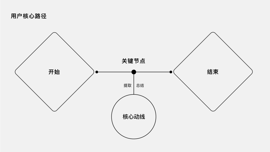 如何把用户核心路径转化成设计语言？来看企鹅电竞的实战案例！