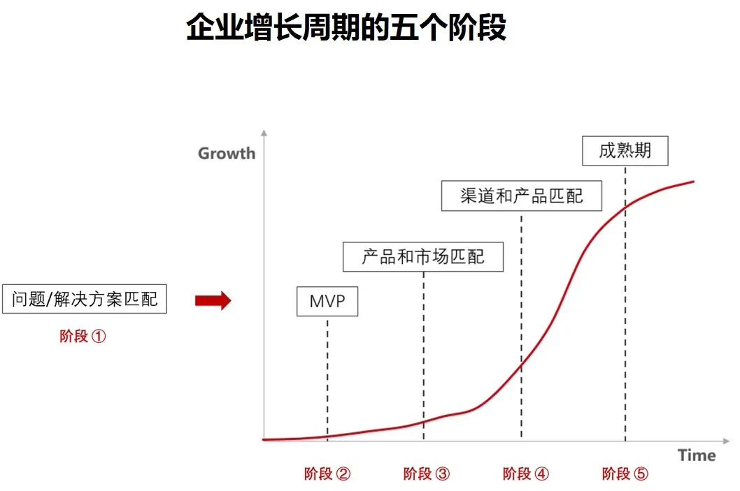 如何针对不同的增长阶段，选用合适的用研思路？