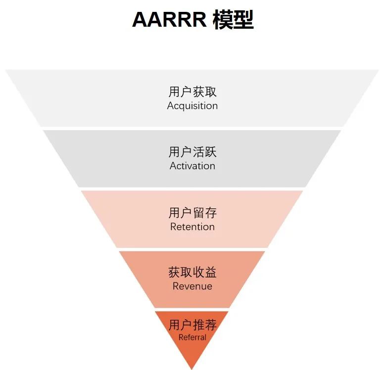 如何针对不同的增长阶段，选用合适的用研思路？