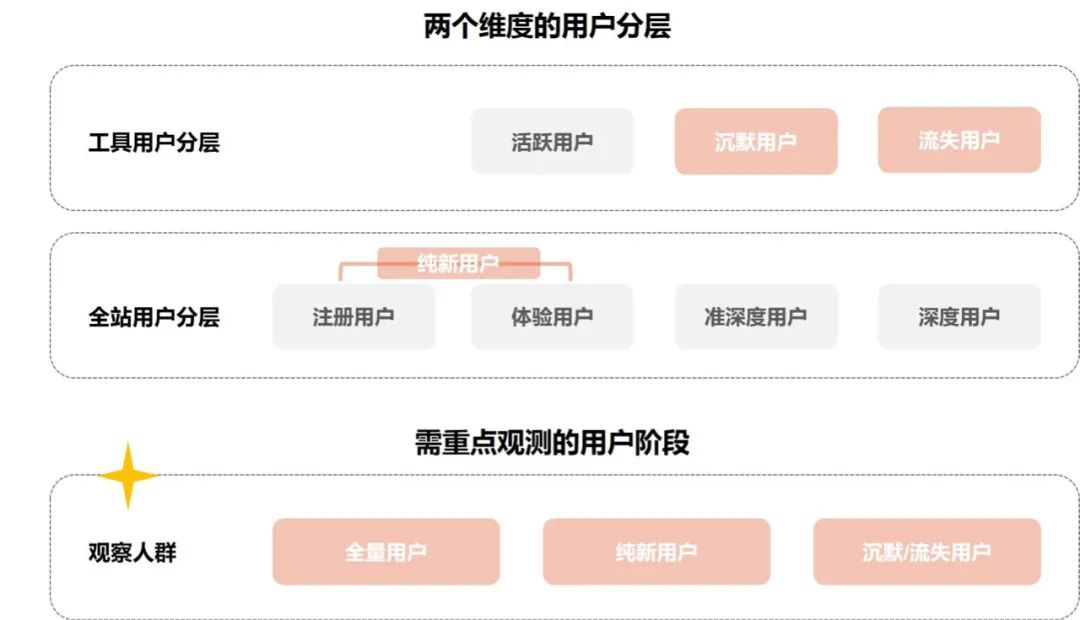 如何针对不同的增长阶段，选用合适的用研思路？