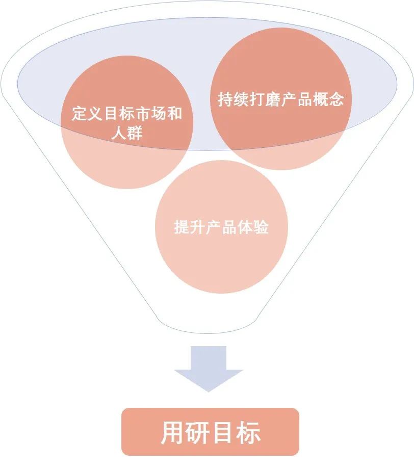 如何针对不同的增长阶段，选用合适的用研思路？