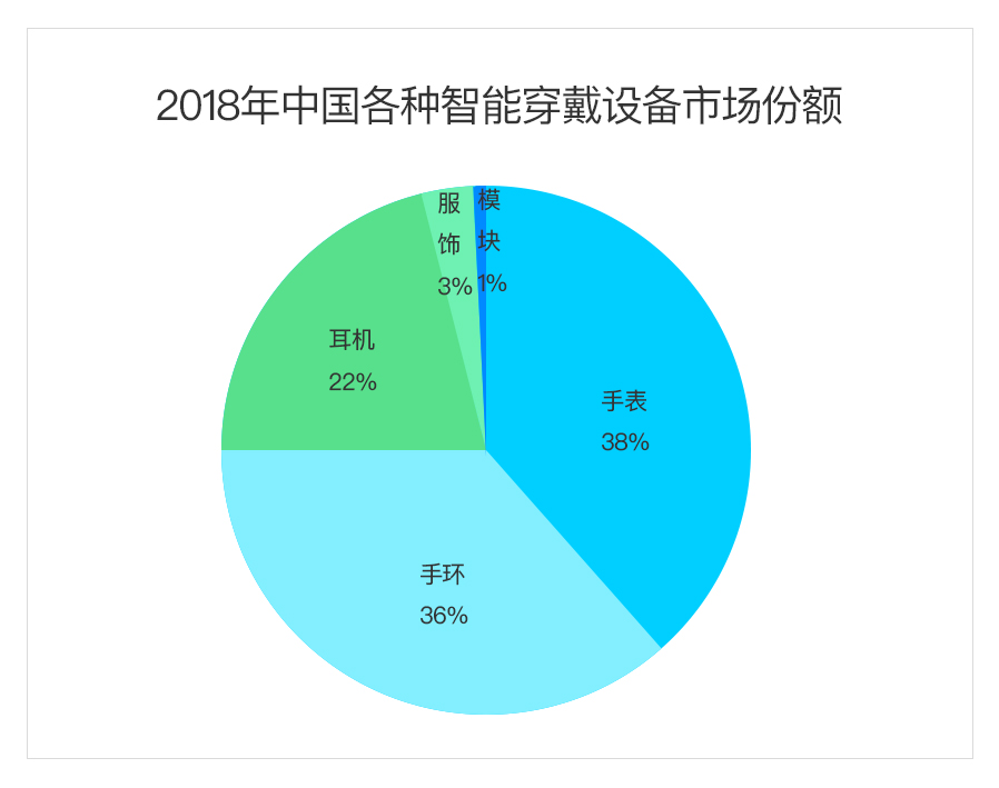 超详细的智能穿戴设计基础入门指南