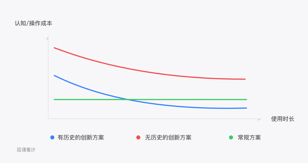 想方案有创新？不会这5个原则怎么行！