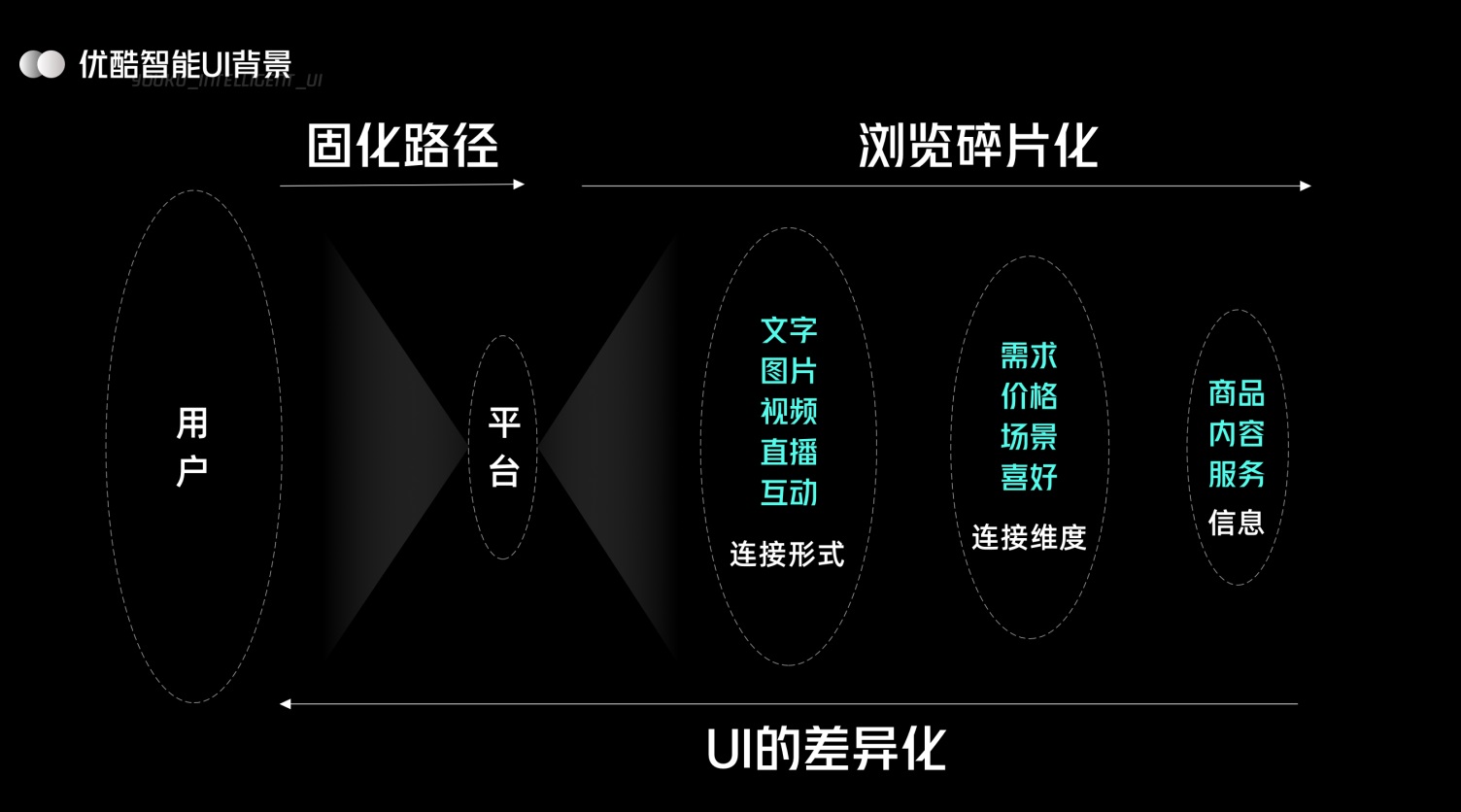 UI 进化论：优酷智能 UI 设计