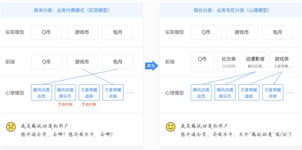 上亿人使用的泛娱乐微信店，是如何做改版设计的？