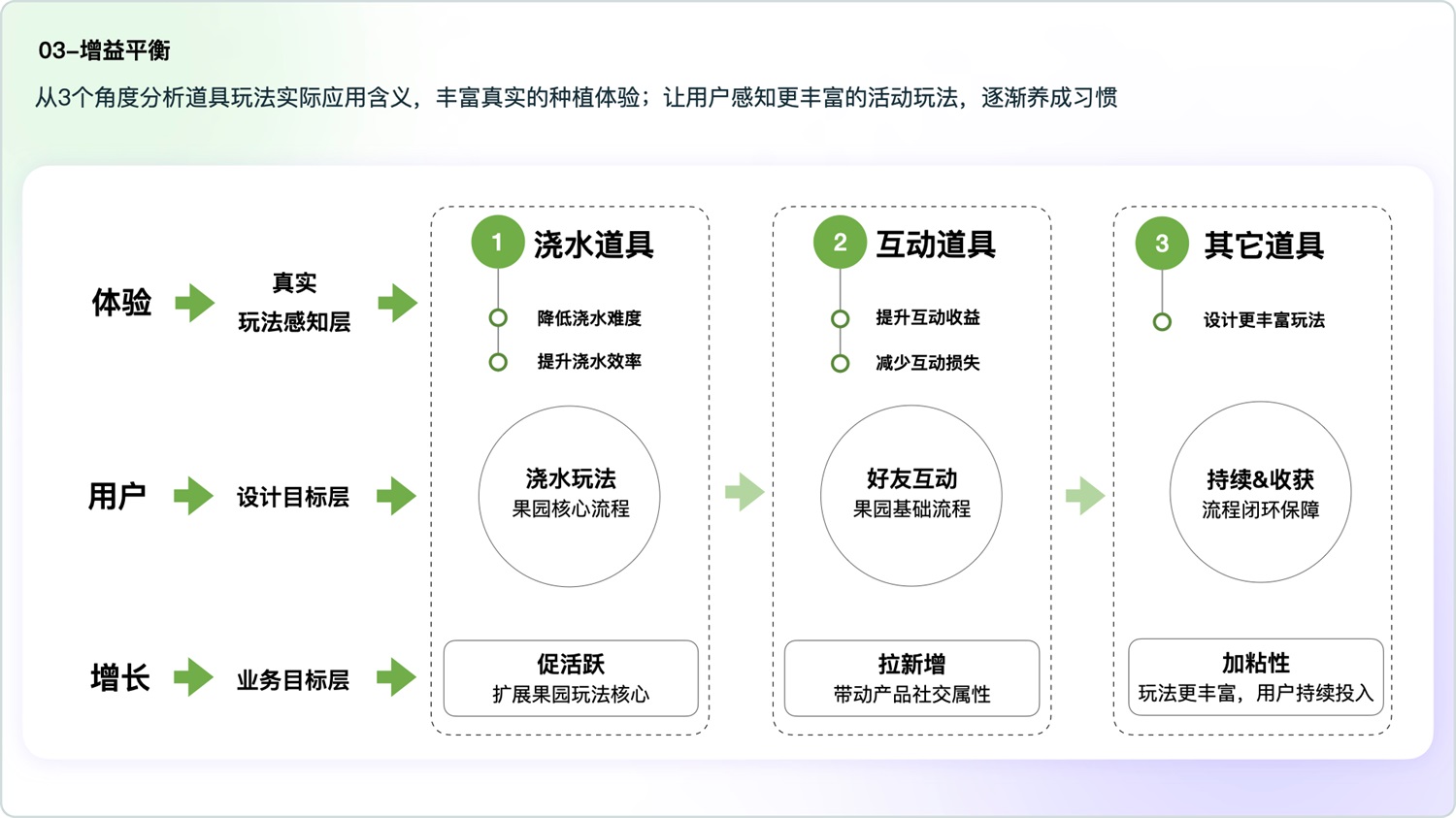 用百度果园的实战案例，帮你掌握运营活动的增长设计方法