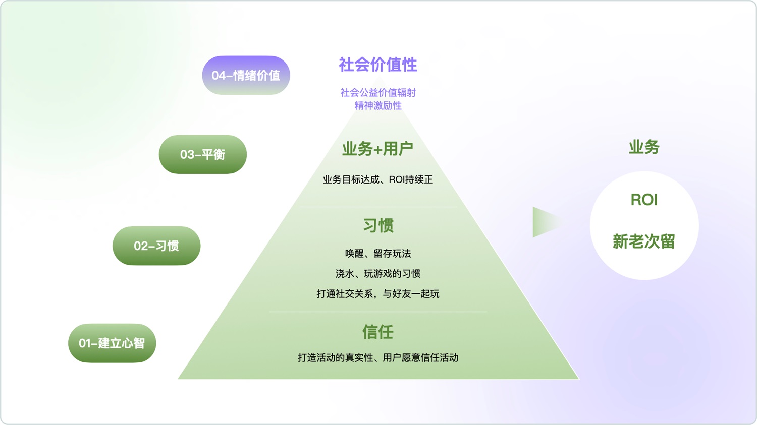 用百度果园的实战案例，帮你掌握运营活动的增长设计方法