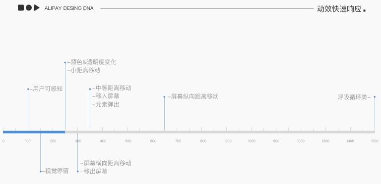 内部教程！超详细的支付宝设计规范之交互篇